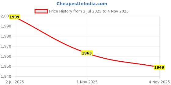amazon.in tsf 768 BLACK UNIFORM BOOT WITH ZIP FOR MEN's(768 NEW) tsf Price History Graph from 2 Jul 2025 to 3 Nov 2025