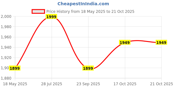 amazon.in tsf 768 Tan Genuine Leather Police Boot Extra Comfortable & Durable Light Weight Boot tsf Price History Graph from 18 May 2025 to 17 Oct 2025