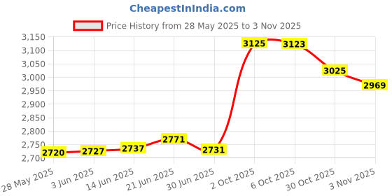 amazon.in 76mm Crystal Hanging Butterfly Prism Suncatcher,Rainbow Glass Butterfly Sun Catcher,AB Prism Hanging Crystals for Window Garden Home Christmas Decor Price History Graph from 28 May 2025 to 3 Nov 2025