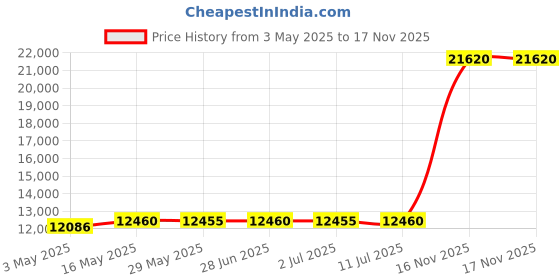 amazon.in 77224 QuikServe Slide Through Wide Slot Toaster with Cool Touch Exterior and Removable Crumb Tray, 2-Slice, Black Price History Graph from 3 May 2025 to 17 Nov 2025