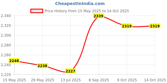 amazon.in 77364061, Durable Simple Installation Blower Resistor Overheating Protection Stable for Car Accessories Replacement for Fiat Grande Punto Qubo Price History Graph from 15 May 2025 to 13 Oct 2025