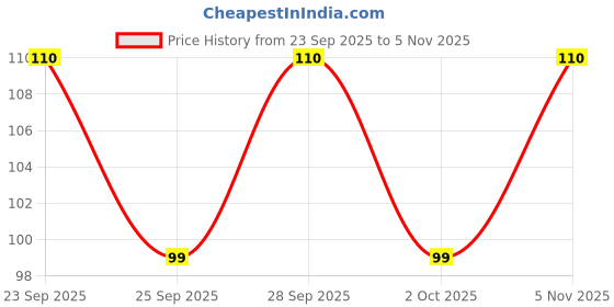 amazon.in 777 Hot Onion Pickle 300g | Authentic Andhra Style Achar | Spicy, Tangy & Traditional | Made with Natural Ingredients Price History Graph from 23 Sep 2025 to 5 Nov 2025