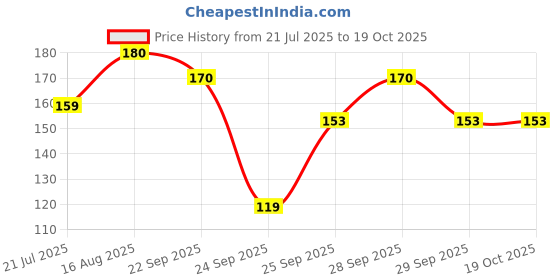 amazon.in 777 Nannari sharbat 700ml - Natural Refreshing drink - with FREE sipper Price History Graph from 21 Jul 2025 to 17 Oct 2025