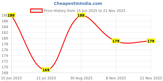 amazon.in 777 Ragi Vermicelli 450g (pack Of 2) Price History Graph from 15 Jun 2025 to 19 Nov 2025
