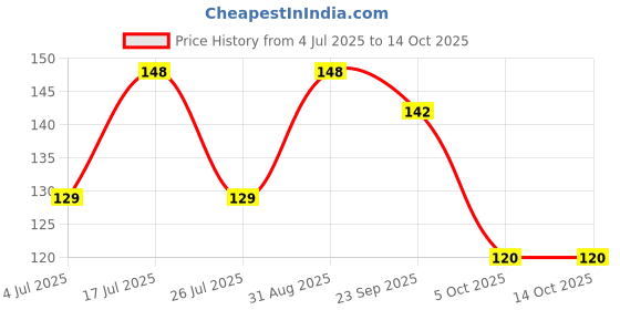 amazon.in 777 Vathal Kuzhambu Paste 300g + 100g Extra | Authentic South Indian Tamarind Curry Paste | Instant Mix | No Preservatives Price History Graph from 4 Jul 2025 to 14 Oct 2025