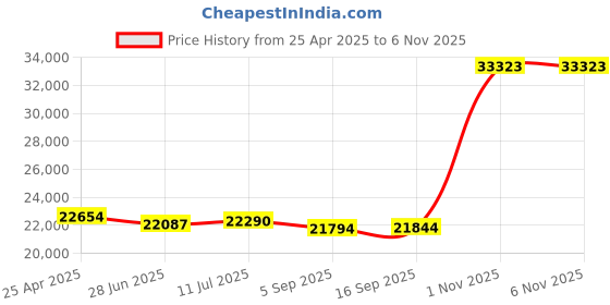 amazon.in 77759BL 18-Inch Deep Sloping Hood for Box Style Bridge Locker, Blue Price History Graph from 25 Apr 2025 to 5 Nov 2025