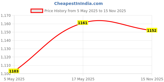 amazon.in 7/8" Electric Bike Light & Horn Switch Scooter Accessories Multifunctional Price History Graph from 5 May 2025 to 15 Nov 2025