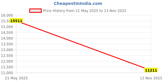 amazon.in 7/8" Motorcycle Universal CNC Hydraulic Brake Clutch Master Cylinder Reservoir Lever Upper Pump Cable Adjustable Handbrake Price History Graph from 21 May 2025 to 13 Nov 2025