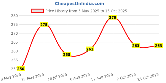 amazon.in 780 GSM Pure Cotton Bath/Door Mat Luxury Hotel & Spa Quality, Ringspun Cotton, Maximum Softness & Absorbency 30 x 20 (in Inches)/(51 x 76 cm)(White) Price History Graph from 3 May 2025 to 15 Oct 2025