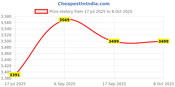 amazon.in 78410S04901, Firm High Accuracy Speed Sensor ABS ABS Speed Sensor Replacement for 1996-2000 for Automobile Price History Graph from 17 Jul 2025 to 8 Oct 2025