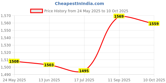amazon.in shanrya 78410SM4003, 78410SR7003 Speed Sensor High Accuracy Replacement for DX 2.2 L4 1990-1991 for Car shanrya Price History Graph from 24 May 2025 to 8 Oct 2025