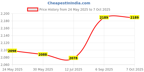 amazon.in 78410SR7003, 78410SY0003 Sensitive High Accuracy Speed Sensor for Car Replacement for Prelude 4WS 2.3 L4 1993 Price History Graph from 24 May 2025 to 7 Oct 2025