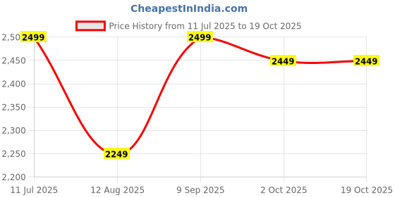 amazon.in tsf 786 Genuine Leather Police Boot Comfortable and Durable PU sole Lightweight Boots tsf Price History Graph from 11 Jul 2025 to 18 Oct 2025