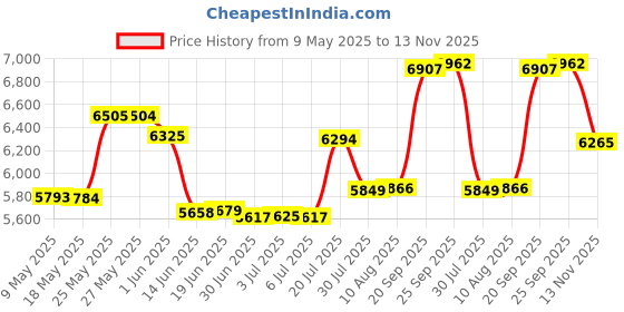 amazon.in 7.87inch Stainless Steel Induction Cooktop Adapter Plate, Heat Diffuser for Glass and Electric Cooktop, Detachable Handle Price History Graph from 9 May 2025 to 13 Nov 2025