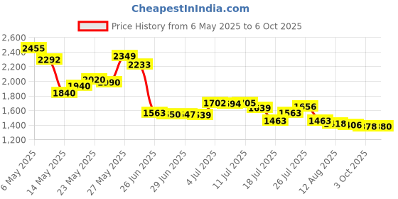 amazon.in 7.9 Bifenthrin Concentrate for Insect Control 8-ounce 8-Ounce Price History Graph from 6 May 2025 to 6 Oct 2025