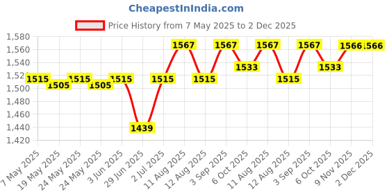 amazon.in usi 790DP Dip Belt One Size Black usi Price History Graph from 7 May 2025 to 1 Dec 2025