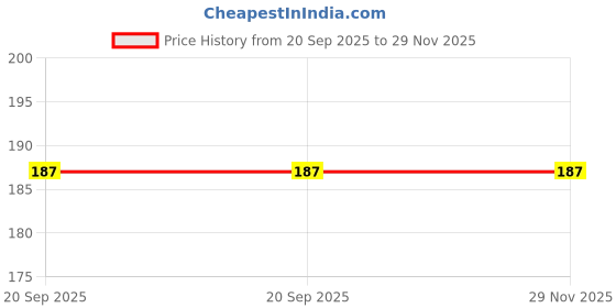 amazon.in 79402 Adapt Skin Barrier Extenders (1 Count) Price History Graph from 20 Sep 2025 to 28 Nov 2025