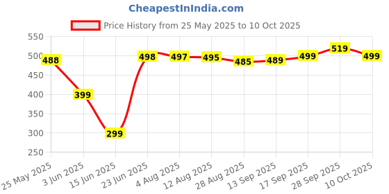 amazon.in 7A Drum Sticks, 2 Pair of Maple Drumsticks, Professional 15.5inch Drum Stick Set, Drum Accessories for Adults & Youth, Wood Drum Sticks 7a for Drum Set Side Drum Snare Drum Price History Graph from 25 May 2025 to 10 Oct 2025