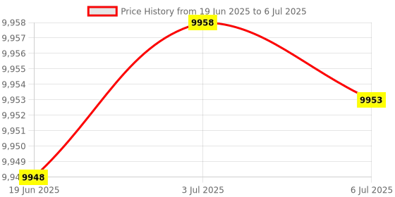 amazon.in 7AM2M Sonic Electric Toothbrush with 6 Brush Headsfor Adults, High Power Rechargeable Toothbrushes, One Charge for 90 Days, 5 Modes with 2 Minutes Build in Smart Timer, Roman Column Handle Design Price History Graph from 19 Jun 2025 to 6 Jul 2025