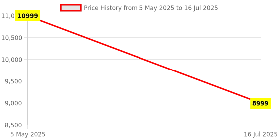 amazon.in 7artisans 35mm F1.4 Mark II APS-C Manual Focus Fixed Lens Large Aperture Compatible with Olympus and Panasonic MFT M4/3 Mount Cameras (Black) 7artisans Price History Graph from 5 May 2025 to 16 Jul 2025