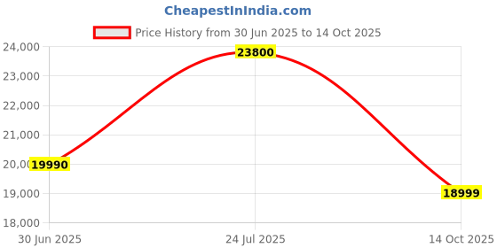 amazon.in 7artisans AutoFocus 50mm F1.8 Full Frame Lens,F1.8 Large Aperture,Support Automatic/Manual Aperture and Face/Eye Recognition, Compatible for Sony A7 Series A7R A75 A7SII A9 A7C A1, etc.Black Price History Graph from 30 Jun 2025 to 14 Oct 2025