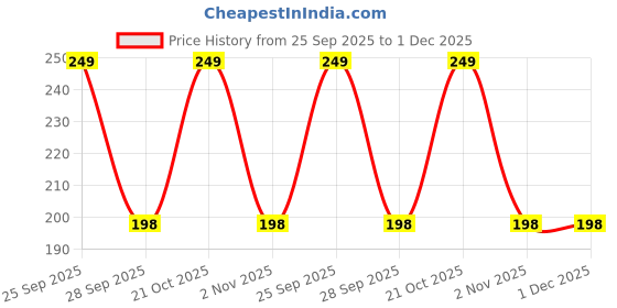 amazon.in 7CR MDF Wood Matte Wall Shelves with Key Holder (10 X 5 Inches, Brown, Swiss walnut) Price History Graph from 25 Sep 2025 to 30 Nov 2025