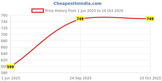 amazon.in 7CR New Chross Temple (WB) Wooden Wall Shelf (Number of Shelves - 2, Brown) Price History Graph from 1 Jun 2025 to 10 Oct 2025