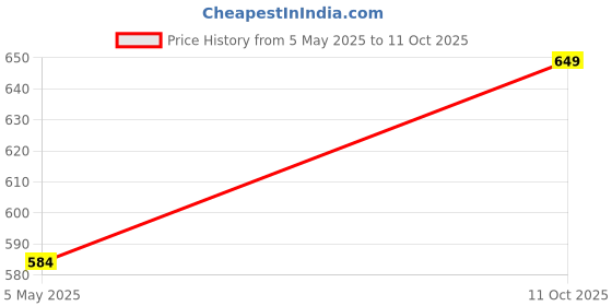 amazon.in 7CR Wall Mounted Wooden Shelf 7cr Price History Graph from 5 May 2025 to 11 Oct 2025