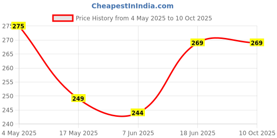 amazon.in 7CR Wood A Beautiful 3 Step Temple For Small Space,Brown Price History Graph from 4 May 2025 to 9 Oct 2025