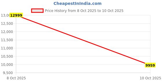 amazon.in 7D Head Shavers for Bald Men Detachable LED Display for Bald Head Shavers Light Blue Clforczh Lightweight Good Waterproof Lightweight Laptop Reliable and Price History Graph from 8 Oct 2025 to 10 Oct 2025