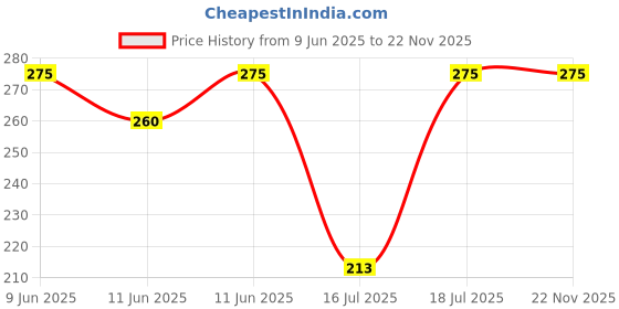amazon.in 7DAYSNATURAL Under Eye Cream for Dark Circles | Puffiness & Fine Lines Removal | Enriched with Chia Seed Oil | Coffee Oil | Vitamines E & B3 with Cooling Massage Roller(15 Ml) Price History Graph from 9 Jun 2025 to 22 Nov 2025