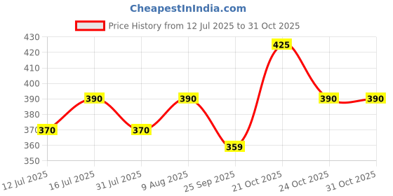 amazon.in 7Ft Door Curtain Pack of 1 Pc | 3D God Swastik OM Digital Printed Home Furnishing Polyresin Curtain for Indian Festival- Diwali, Mandir,Temple and Pooja Ghar | 4 x 7 Feet, Set of 1 Price History Graph from 12 Jul 2025 to 30 Oct 2025