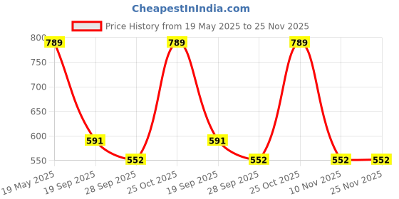 amazon.in 7HerbMaya Get Loose Body Weight Loss Juice, Fat Burning, Loss Weight Juice, Slim Fit Juice 1000ML Price History Graph from 19 May 2025 to 24 Nov 2025