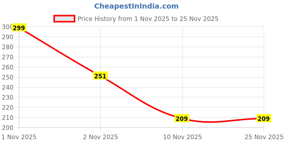 amazon.in 7Herbmaya Neem Karela Jamun Juice | Ayurvedic Herbal Juice | No Added Sugar | Natural Wellness (500 Ml) Price History Graph from 1 Nov 2025 to 24 Nov 2025
