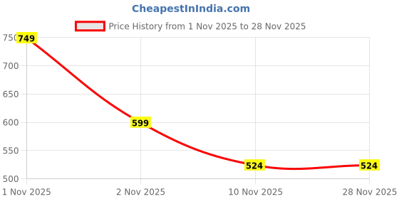 amazon.in 7Herbmaya Neem Karela Jamun Juice | Herbal Juice with No Added Sugar | Natural Bitter Blend | Ayurvedic Daily Wellness Drink (1.5 Litre) Price History Graph from 1 Nov 2025 to 27 Nov 2025