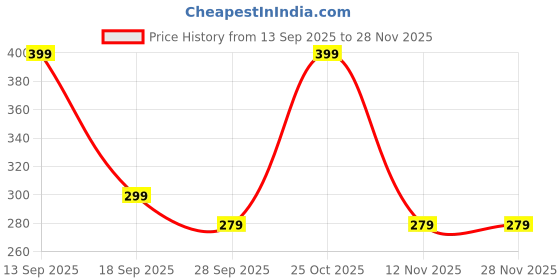 amazon.in 7Herbmaya Punarnava Makoy Juice | Gut Balance & Digestive Wellness | Sugar-Free Probiotic Support Drink | Ayurvedic Nutrition Tonic (500 Ml) Price History Graph from 13 Sep 2025 to 28 Nov 2025