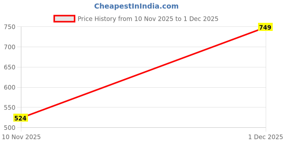 amazon.in 7Herbmaya Triphala Juice | Cold-Pressed Amla, Harad & Baheda | No Added Sugar | Natural Herbal Juice for Daily Energy, Gut Cleanse & Wellness (1.5 Litre) Price History Graph from 10 Nov 2025 to 1 Dec 2025