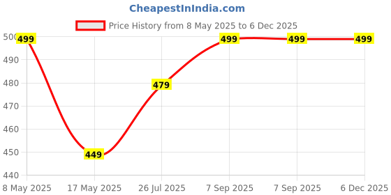 amazon.in 7horse® 3D Wool Yarn Ball Candle Mold I Magic Twisted Rope Ball Silicone Scented Wax Mould I Wool Ball Yarn Bubbles Magic Bun Design Mold for DIY Handmade Chocolate Mousse Dessert Soap Cake Aromatherapy Resin Art Craft Making Home Party Decoration Price History Graph from 8 May 2025 to 6 Dec 2025