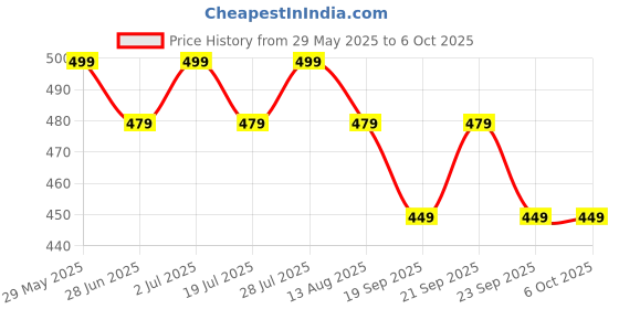 amazon.in 7Mechs Enigma S40 Brain Teaser Educational Maths Puzzle 3D Puzzle - Kids Price History Graph from 29 May 2025 to 6 Oct 2025