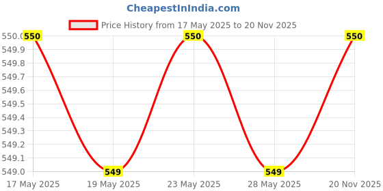 amazon.in 7Mm 1/4Pt 0.15 Mpa Mig Flow Meter Gas Argon Ar/Co2 Regulator Price History Graph from 17 May 2025 to 20 Nov 2025