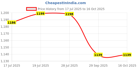 amazon.in 7mm between the lines 7mm Recipe Journal | Seasoned With Love| Make your own Recipe and Cook Book | Kitchen Essential | A5 Size | 4 Sticker sheets | Hardbound and Laminated |14.8 X 21 cms | Beige 7mm between the lines Price History Graph from 17 Jul 2025 to 16 Oct 2025