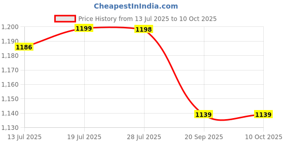 amazon.in 7mm between the lines 7mm Recipe Journal | Spoonfuls of Love | Make your own Recipe and Cook Book | Kitchen Essential | A5 Size | 4 Sticker sheets | Hardbound and Laminated |14.8 X 21 cms | Maroon 7mm between the lines Price History Graph from 13 Jul 2025 to 10 Oct 2025