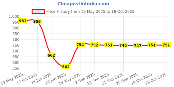 amazon.in 7N OCC Copper Wire, DIY HiFi Audio Cable for Earphone 2m Gold and Silver Price History Graph from 19 May 2025 to 18 Oct 2025