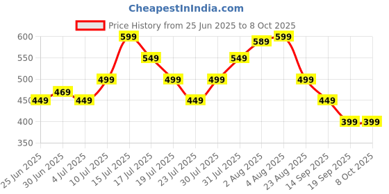 amazon.in 7Pcs Badminton Grip, Badminton Racket Grip, Racket Grips Tape Overgrip for Tennis Badminton Squash Racket Handle Grips Price History Graph from 25 Jun 2025 to 8 Oct 2025