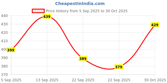 amazon.in 7Pcs Badminton Grip, Badminton Racket Grip,Gradient Non-Slip Sweat-Absorbing Overgrip for Badminton Racket and Tennis and Baseball Price History Graph from 5 Sep 2025 to 30 Oct 2025