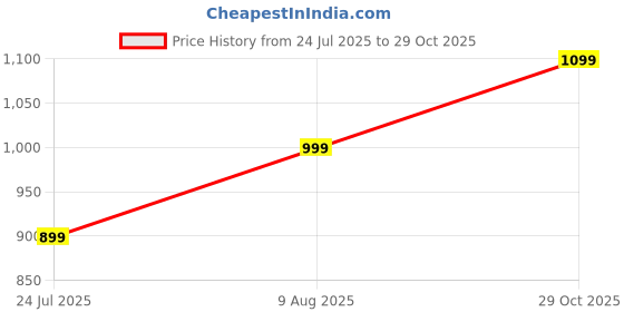 amazon.in 7PCS Crochet Sunflower, Crochet Flowers, Crochet Flower Bouquet Artificial Floral Arrangement for Home Decor Wedding Centerpiece Unique Gift Idea Handwoven Yarn Decor Price History Graph from 24 Jul 2025 to 29 Oct 2025