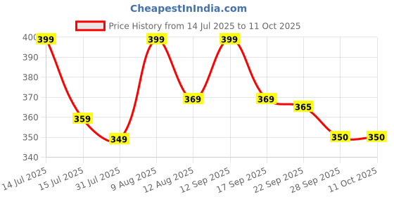 amazon.in 7pcs Makeup Brush set with Makeup Kit + 2 pc Blender Puff and 3IN1 (KAJAL+MASCARA+EYELINER) Combo (6 Items in the set) Price History Graph from 14 Jul 2025 to 11 Oct 2025