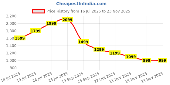 amazon.in 7PCS Matcha Whisk Holder Set, Matcha Tea Brush,Matcha Bowl Matcha Tools Set, Complete Kit for Tea Ceremony Enthusiasts, Perfect for Daily Tea Preparation and Gift Giving Price History Graph from 16 Jul 2025 to 21 Nov 2025