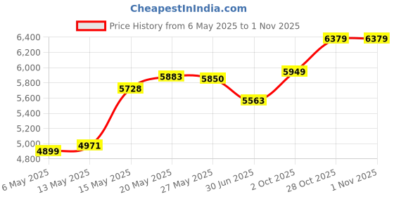 amazon.in boxob 7pcs Octopus Tentacle Plant Stakes, Various Shapes Octopus Tentacle Decorative Garden Stakes Evil Octopus Tentacle Decorative Stakes for Potted Plants Indoor Outdoor Decoration (Blue) boxob Price History Graph from 6 May 2025 to 1 Nov 2025