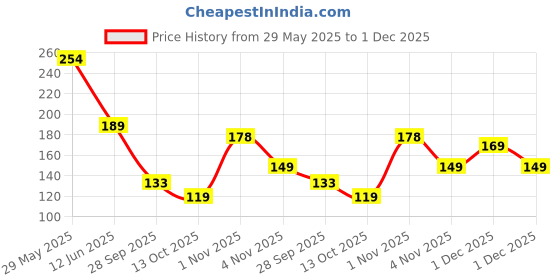 amazon.in temperia (7pcs) Travel Bottles for Toiletries - Travel Essentials & Accessories Toiletry Kit for Women & Men - Travelling Empty Small Containers Organizer for Lotion, Shampoo, Oil Etc (with Box) temperia Price History Graph from 29 May 2025 to 1 Dec 2025